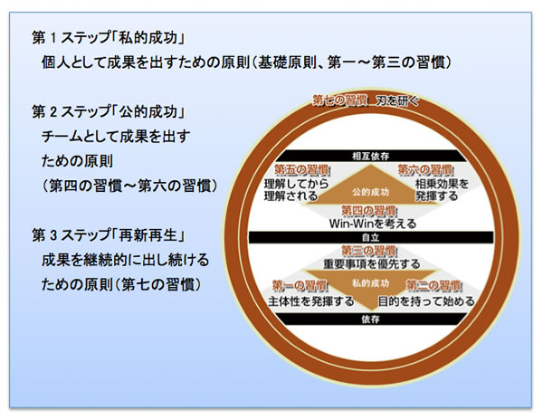 第1ステップ「私的成功」、個人として成果を出すための原則（基礎原則、第一〜第三の習慣）｜第2ステップ「公的成功」、チームとして成果を出すための原則（第四の習慣〜第六の習慣）｜第3ステップ「再新再生」、成果を継続的に出し続けるための原則（第七の習慣）