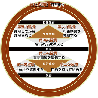 DVD エッセンシャル・セミナー シリーズ 001｜7Habits.jp
